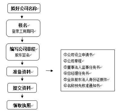 1622685988488973.png 深圳注冊公司流程圖.png